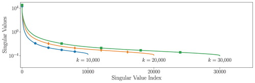 Figure 2. The POD singular values for varying size of the snapshot training set.