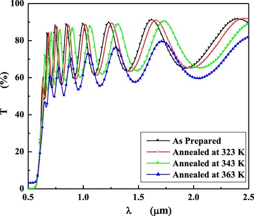 Figure 4. Transmission spectra of the as-deposited and annealed at different temperatures of Se thin films.