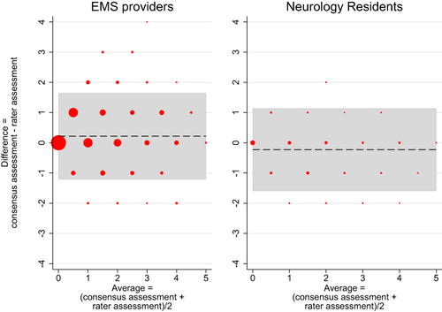 Figure 1 Bland-Altman plots of EMS providers and neurology residents versus consensus assessment.