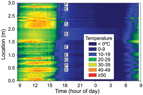FIGURE 5. A 24-hour cycle of surface temperatures at a spatial resolution of 100 mm across a 3700 mm transect at the fellfield study site. Letters indicate locations where 100% cover of substrate or vegetation type was identified by digital images taken of the transect and include (B) boulder, (S) bare soil, (E) Eriogonum ovalifolium, (P) Penstemon heterodoxus, and (G) Poa glauca.