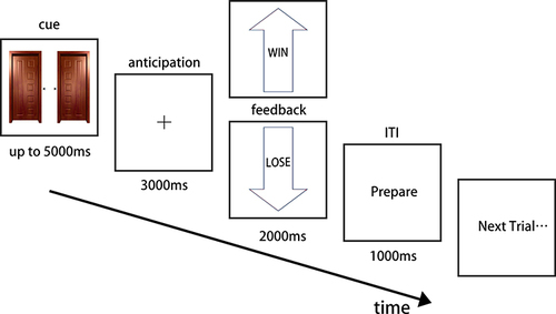 Figure 1 Sketch of the 2-door task: Participants are required to select one of the two identical doors displayed on the screen within 5000ms. Following a 3000ms wait time with a fixation at the center of the screen, feedback indicating either a monetary win or loss will be presented for 2000ms. The inter-trial interval (ITI) is set at 1000ms.