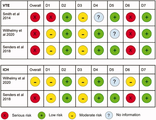 Figure 2. Risk of bias, determined according to the Cochrane ROBINS-I tool. Risk of bias in each domain is classed as serious, moderate, low or no information as seen in the legend. VTE: venous thromboembolism; ICH: intracranial haemorrhage; D1: bias due to confounding; D2: bias in selection of participants into study; D3: bias in classification of interventions; D4: bias due to deviations from intended intervention; D5: bias due to missing data; D6: bias in measurement of outcomes, D7: bias in selection of reported result.