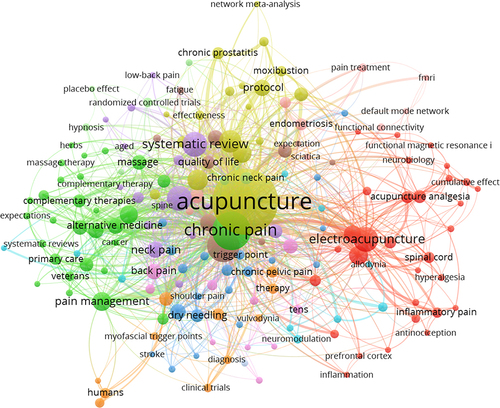 Figure 9 Map of co-occurrence keywords on acupuncture for CP.