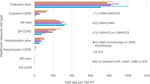 Figure 2 Healthcare resource utilization visit rate by baseline treatment group and visit type and reason, per 100 PY.