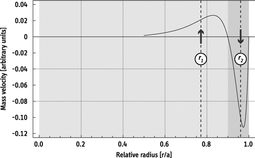 Figure 1 Typical mass-velocity profile expected for a centrifuge.