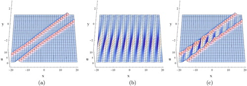 Figure 4. Plots of the non-elastic interactional solution (14) with (13) and (16) for the Ito equation. (a) p = 1/100, q = 0, t = 0. (b) p = 0, q = 5, t = 0. (c) p = 1/100, q = 5, t = 0.