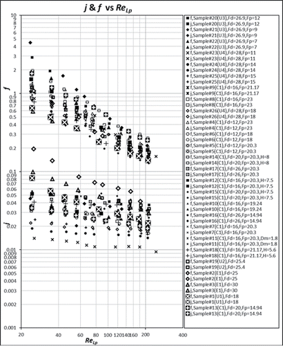 Figure 18 f and j factors versus ReLp for all samples.