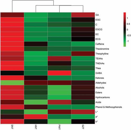 Figure 3. Heatmap of the contents of 23 chemicals in FBTs. The colour of box represents the value of (x – μ)/SD; x, the constituent level in individual tea samples; μ, the average level of constituents in four FBT samples; SD, the standard deviations of constituents in four types of FBT samples