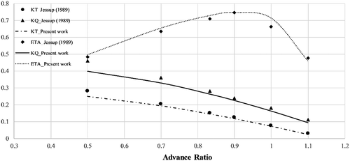 Figure 8. Performance chart for DTMB4119.