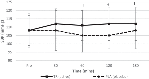 Figure 7. Systolic blood pressure over time. There was no main effect for time; however, there was an observed significant interaction (condition*time) and a main effect for condition for SBP. There were also significant differences between conditions at 60, 120, and 180 min post ingestion (condition: TR = active; PLA = placebo). †Denotes statistical significance at p < 0.05 for differences between conditions.
