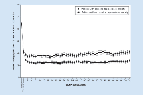 Figure 1. Mean ‘average pain over the last 24 h’ scores during the study in patients with and without depression/anxiety at baseline.DT: Dose titration; HYD: Hydrocodone bitartrate; SE: Standard error.