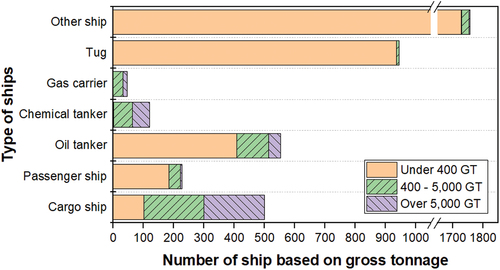 Figure 1. Number of ships according to gross tonnage by ship type.