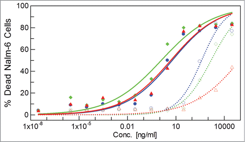 Figure 3. Relative three-dimensional arrangements of Fvs in bispecific biotherapeutics are a critical parameter in in cellulo – and by extension in in vivo – efficacy beyond in vitro antigen affinities. Quantification of dead Nalm-6 cells in function of concentration of bispecific immunoglobulins: CODV-FabCD3 x CD19 and CODV-FabCD19 x CD3 (solid and dashed blue lines, filled and open circles, respectively), CODV-Fabαβ x CD19 and CODV-FabCD19 x αβ (solid and dashed green lines, filled and open squares, respectively), DVD-FabCD3 x CD19 and DVD-FabCD19 x CD3 (solid and dashed red lines, filled and open triangles, respectively). DVD-Fabs are constructed with (G4S)2 linkers on heavy and light chains.