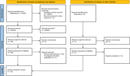 Figure 1. A flow diagram showing the paper screening process (from Page et al., Citation2021; visit: http://www.prisma-statement.org).