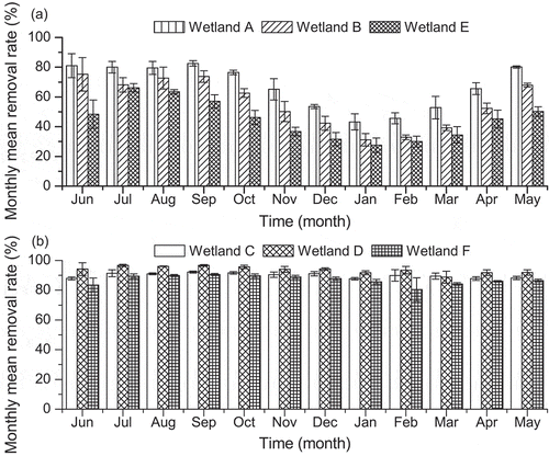 Figure 3. Variation in monthly mean arsenic(V) removal ratios for ceramsite-packed wetland filters A (Juncus effuses planted), B (Pteris vittata L. planted) and E (unplanted), and manganese sand packed wetland filters C (Juncus effuses planted), D (Pteris vittata L. planted) and F (unplanted) between June 2012 and May 2013.