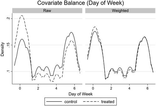 Figure 3. Density plot of covariate balance (day of the week the game was televised) in the IPW models.