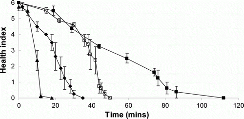 Figure 2  Responses of juvenile salmon (Oncorhynchus tshawytscha) to two Karenia species versus time: K. brevis 4.6 × 106 cells L–1 (▴) and K. brevis 0.9×106 cells L-1 (♦), K. brevisulcata 11×106 cells L-1 (□) and K. brevisulcata 1.3×106 cells L-1 (▪). Notes: The points/bars depict the mean ± SEM (n = 4). Health index: 0, death; 1, extreme loss of balance; 2, leaping; 3, gasping; 4, agitation; 5, slight loss of balance; 6, healthy.