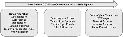 Figure 1. COVID-19 communication analysis pipeline.