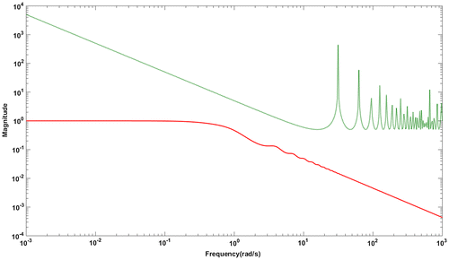 Figure 6. Magnitude plot for G1: Complementary sensitivity function (red solid line),+10% uncertainty in time delay (green dotted line).