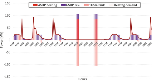 Figure 11. Hourly heating supply and demand for one selected week in March (hours 1640 to 1808).