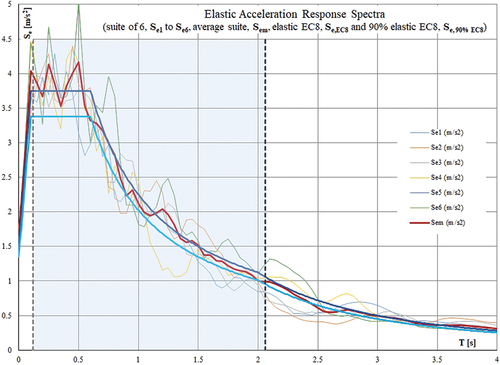 Figure 9. Elastic acceleration response spectra.