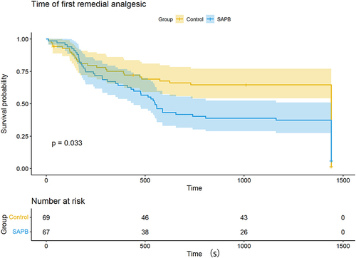 Figure 4 Kaplan-Meier plots of the observed probability of postoperative use of remedial analgesia (seconds) for the two intervention groups. p=0.033.