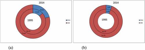 Figure 4. Structure of IBS: (a) average for OECD countries;(b) average for top non-OECD countries.Source: Authors’ drawing based on OECD statistics and the World Bank database.