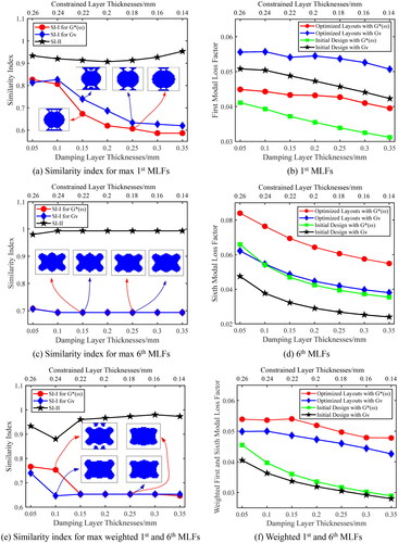 Figure 7. Optimal results with thickness ratios of constrained layer to damping layer (3 M ISD112).