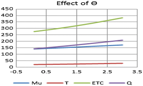 Figure 3. The failure rate effect on total production cost.