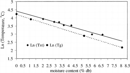 Figure 4. Plots (semi-logarithmic) of sticky point temperature (Tst ) and glass transition temperature (Tg ) with moisture content for low moisture sucrose/fructose (7:1); data taken from Downton et al. (1982) and Roos and Karel (1991b). Solid line (_____) indicates variation of sticky point temperature with moisture content (dry basis), Dotted line (----) indicates variation of glass transition temperature with moisture content (db).