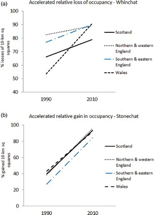 Figure 2. Change in the relative percentage of losses and gains of 10 km square occupancy between second and third atlases (broadly, 1990–2010) for Whinchat (a) and Stonechat (b) for four ‘regions’ of Britain.