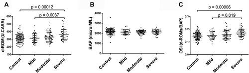 Figure 2 Derivatives of reactive oxygen metabolites (d-ROMs) (A), biological antioxidant potential (BAP) (B), and oxidative stress index (OSI) (C) in serum from smoker controls (control) and patients with moderate chronic obstructive pulmonary disease (COPD) (moderate), mild COPD (mild), and severe COPD (severe). d-ROM levels and OSI were significantly higher in patients with severe COPD compared with the control and moderate COPD patient groups. No significant differences were observed in BAP between the groups. Data are expressed as mean ± SD.