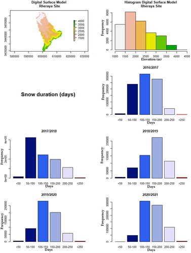 Figure 18. Bar graphs showing the frequency distribution of snow duration days at the Rheraya catchment scale.
