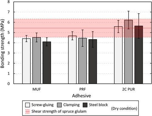 Figure 6. Bonding strengths with three types of adhesives and pressing methods in the dry condition. The error bars denote the standard deviation.