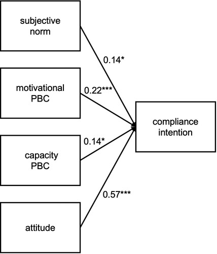 Figure 1. Overview of predictors of compliance intention. Weights are unstandardized regression coefficients.
