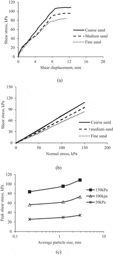 Figure 4. Behavior of coir geotextile reinforced granular soil (a) Stress displacement response at 150 kPa (b) Failure envelope (c) Variation of peak shear stress with average particle size.