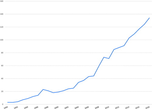 Figure 1. Growth of articles on inter-organizational governance in management journals.