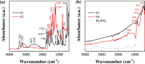 Figure 5. ATR-FTIR spectra of: (a) Ccoke/melamine cyanurate (S1) and Ccoke/g-C3N4 (S2) composites; (b) Bi/Bi2WO6/g-C3N4 (S3) and Bi/Bi2MoO6/g-C3N4 (S4) composites and Bi2WO6 (included for comparison purposes).