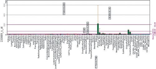 Figure 7.  Expression pattern of CA10 gene in healthy human tissues analyzed by microarray method. The expression profile figure is adapted from BioGPS (http://biogps.gnf.org, accessed July 2012). The figures shows expression of CA10 gene in different human tissues samples and expression is markedly high in the pineal gland during the night compared to day time. Some expression can also be seen in cerebellum and other parts of the brain.Citation20