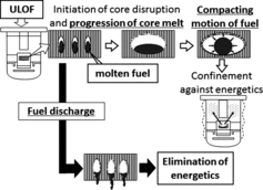 Figure 1. Schematics of event sequences for CDA.