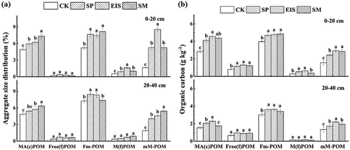 Figure 2. Mass proportion (a) and organic carbon contents (b) of different particulate organic matter (POM) fractions under different straw returning methods at 0–20 and 20–40 cm depths
