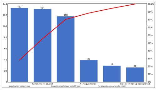 Figure 2 Pareto chart for the errors at the time of discharge.