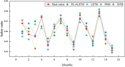 Figure 4. The prediction result for the recent 15 months.