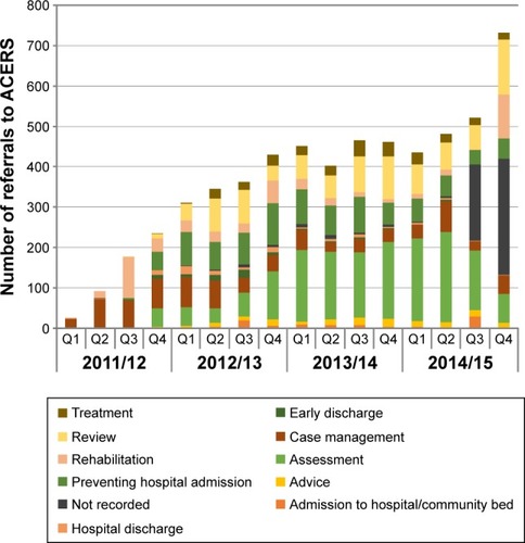 Figure 1 Referrals to the ACERS team.