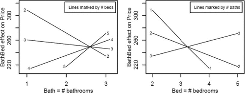 Figure 2: Predictor effect plots for Bath and Bed in the home prices example. In the left plot, the BathBed effect on Price of 504.2 − 98.16Bath − 78.91Bed + 30.39BathBed is on the vertical axis while Bath is on the horizontal axis and the lines are marked by the value of Bed. In the right plot, the BathBed effect on Price is on the vertical axis while Bed is on the horizontal axis and the lines are marked by the value of Bath.