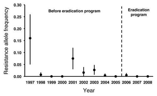 Figure 2. Pink bollworm resistance allele frequency (with 95% confidence intervals) in Arizona from 1997 to 2008 estimated from laboratory diet bioassays with Cry1Ac.Citation21