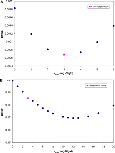 Figure 6  Root mean squared error vs uptake rates: modelled vs measured nitrate profiles. A, 21 May. B, 11 December.
