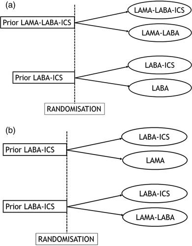 Figure 3. Depiction of adaptive selection designs for trials of ICS withdrawal in patients with COPD: (a) Adaptive selection design to assess de-escalation from triple therapy to LAMA-LABA or from LABA-ICS to LABA. (b) Adaptive selection design to assess a variation of de-escalation from LABA-ICS to either a LAMA or a LAMA-LABA.