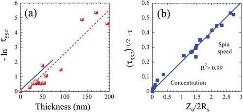 Figure 5. (a) Dependence of–ln τ550 on film thickness, h. Also plotted as a solid blue line are our previous results on Ti3C2Tx, [Citation32]. (b) Plot of left-hand side of Equation (2) vs. Zo/2Rs. Least-squares fits results in a slope of 0.2 with an R2 > 0.99.