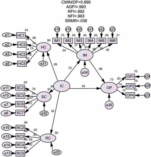 Figure 2. Final re-specified Structural Equation Model with ULS.